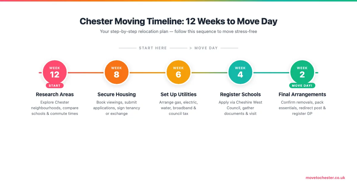Visual timeline showing five key milestones for moving to Chester from week 12 research through week 2 final arrangements