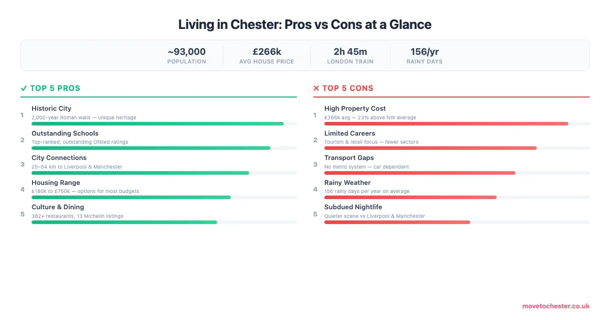 Scorecard comparing ten pros and ten cons of living in Chester including £266k average house price, 156 rainy days, and 382 restaurants