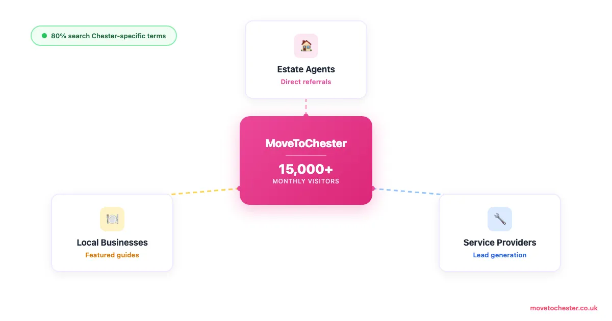Hub-and-spoke diagram showing MoveToChester connecting 15,000 monthly relocators to Chester estate agents, local businesses, and service providers
