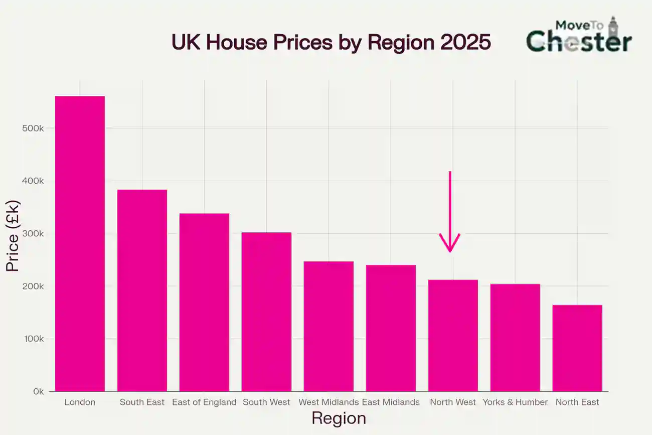 UK House Prices by Region Compared to North West