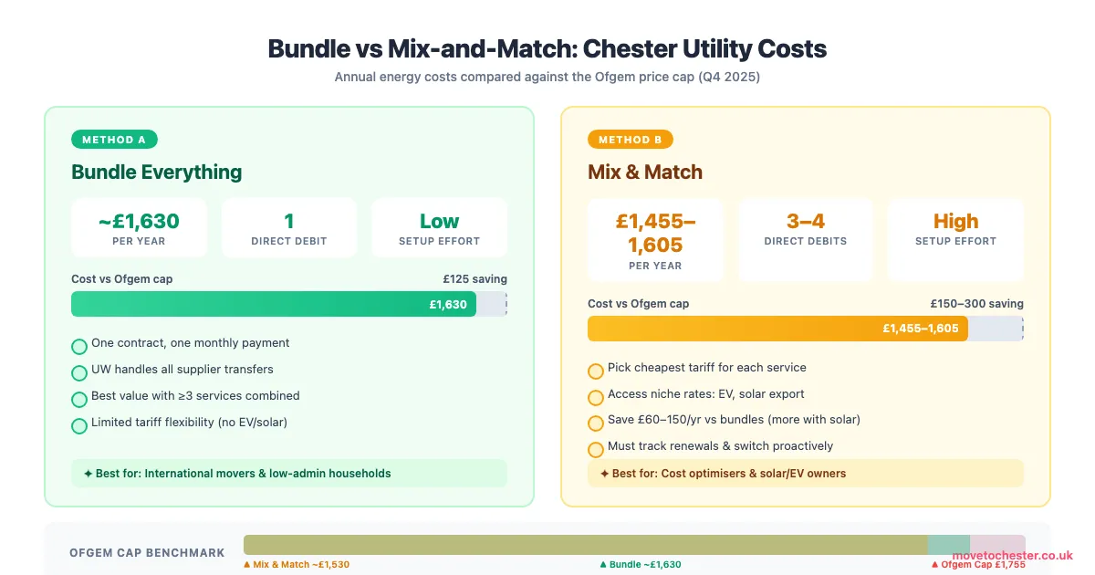 Cost comparison showing Chester utility bundle at £1,630 per year versus mix-and-match individual providers against the Ofgem cap of £1,755